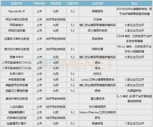 生物制品新药申请井喷,齐鲁 豪森 东阳光 科伦....6个首仿获批